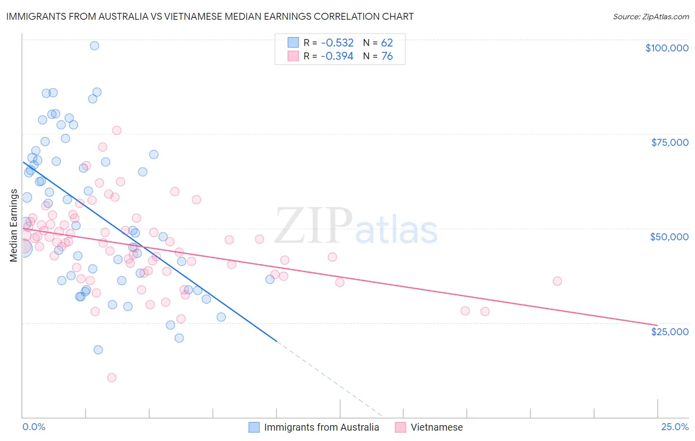 Immigrants from Australia vs Vietnamese Median Earnings