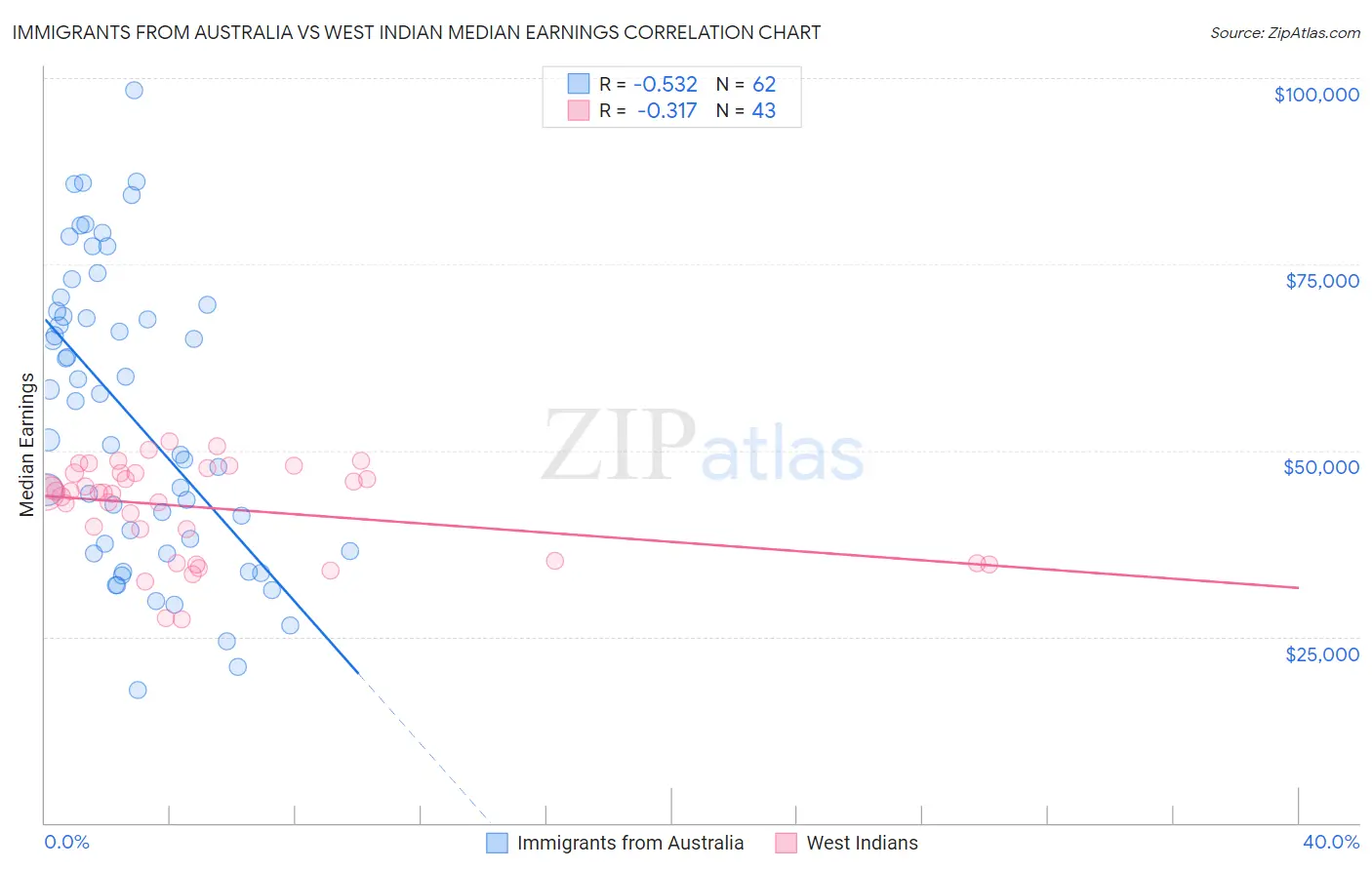 Immigrants from Australia vs West Indian Median Earnings
