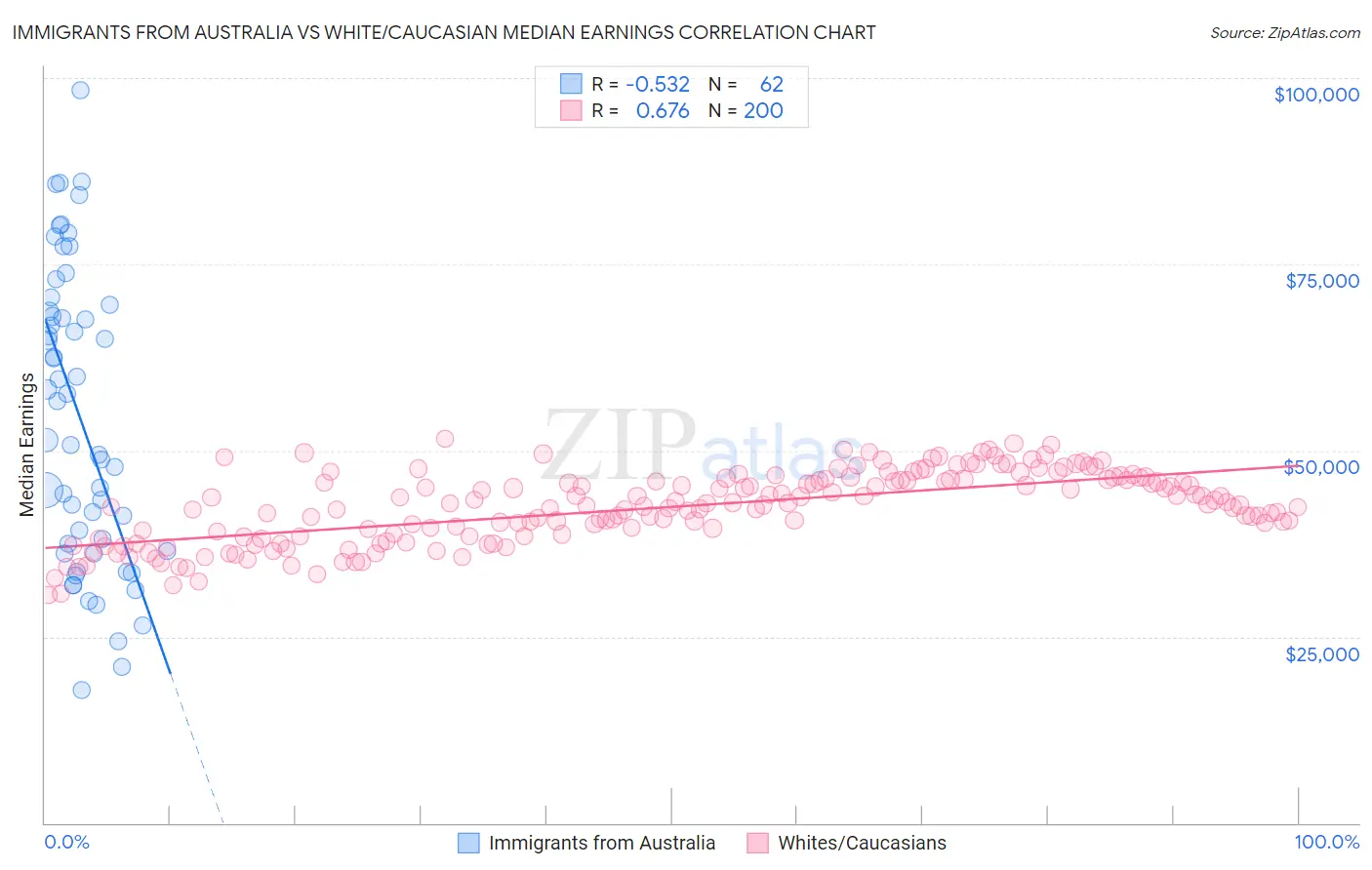 Immigrants from Australia vs White/Caucasian Median Earnings