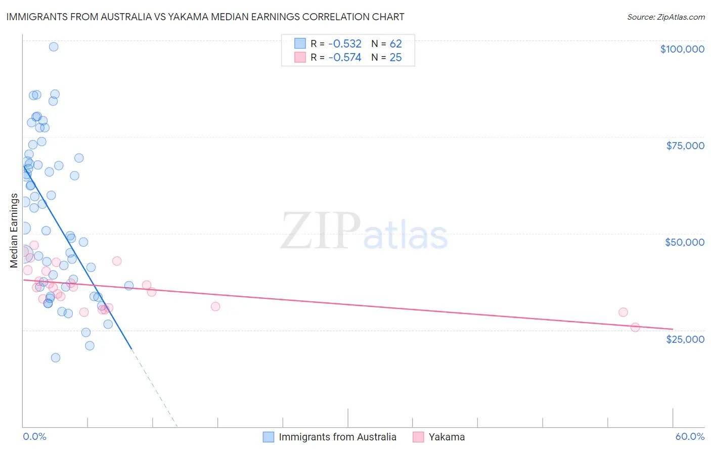 Immigrants from Australia vs Yakama Median Earnings