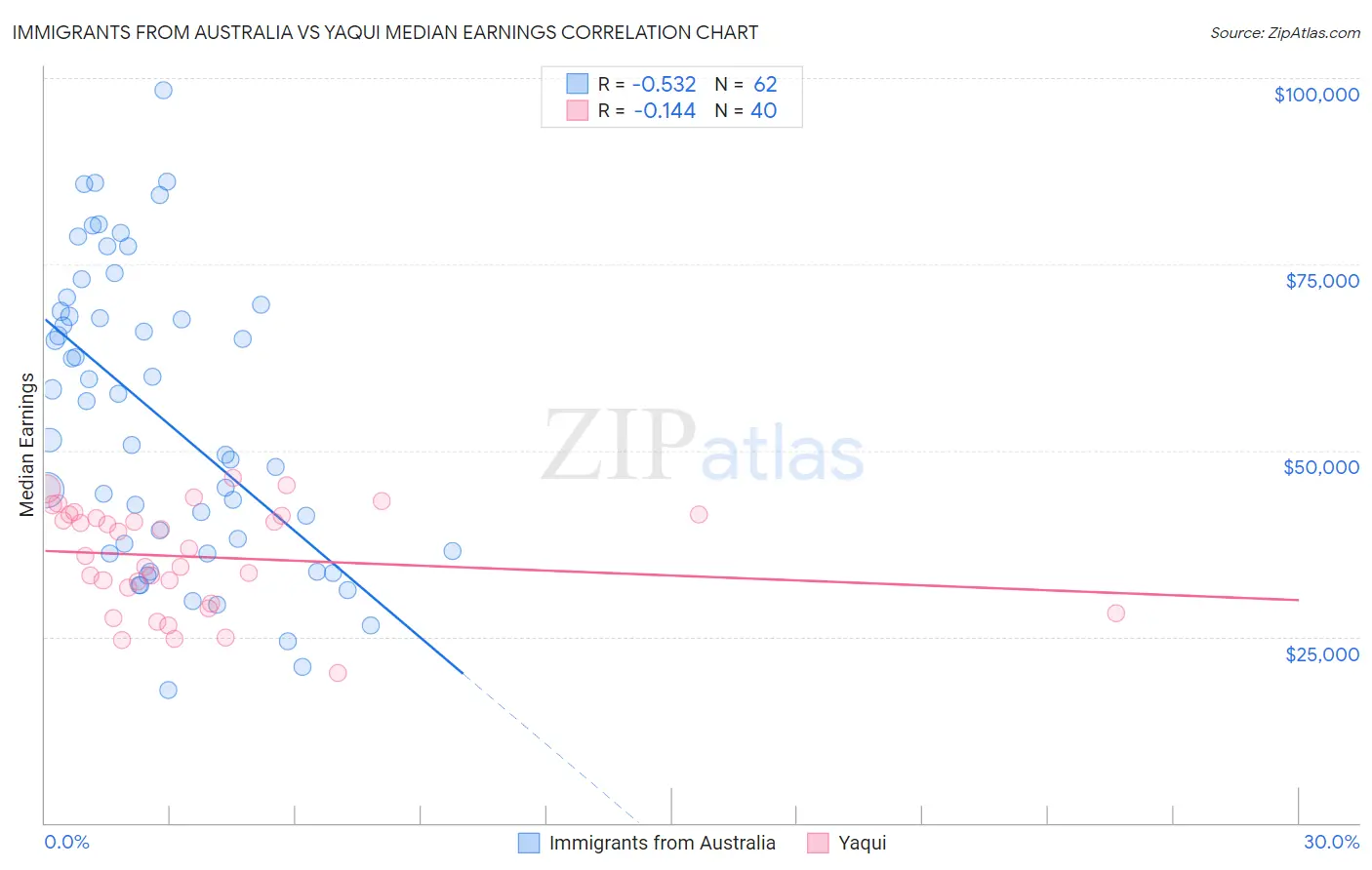 Immigrants from Australia vs Yaqui Median Earnings