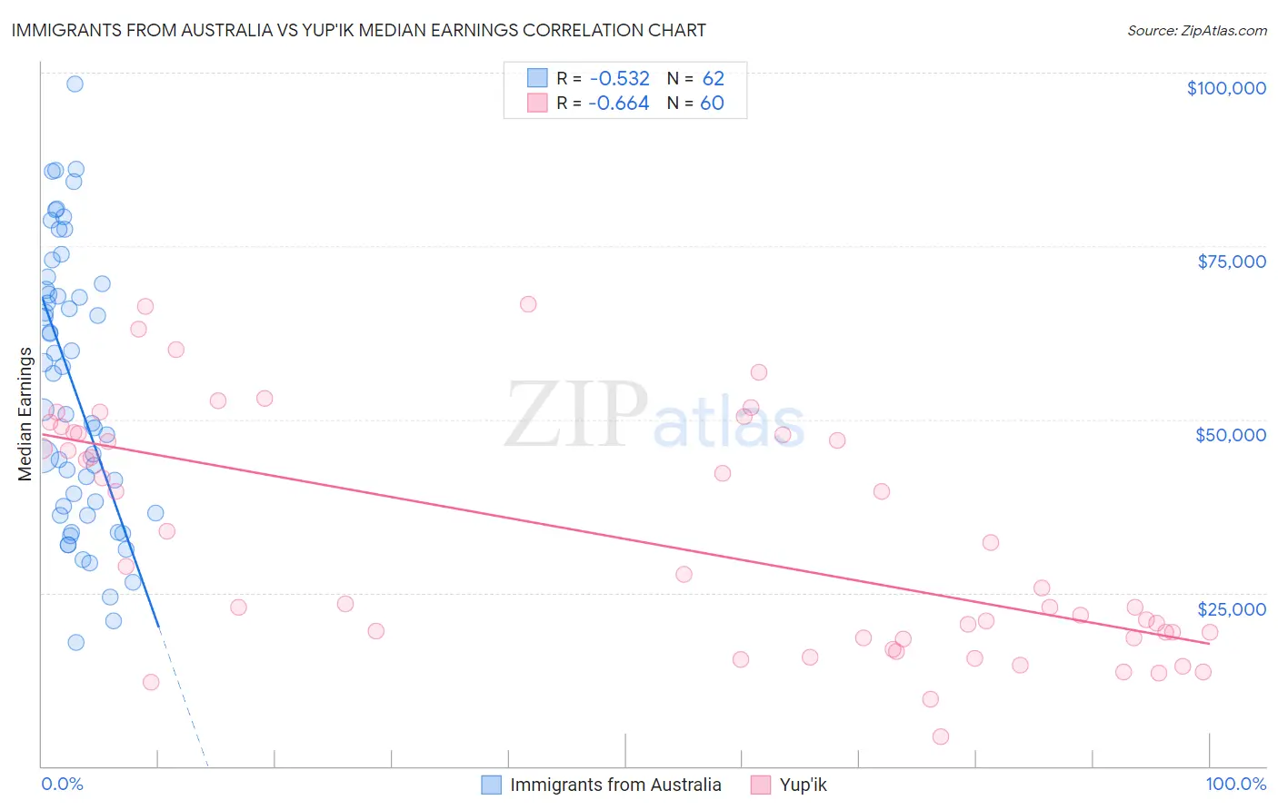 Immigrants from Australia vs Yup'ik Median Earnings