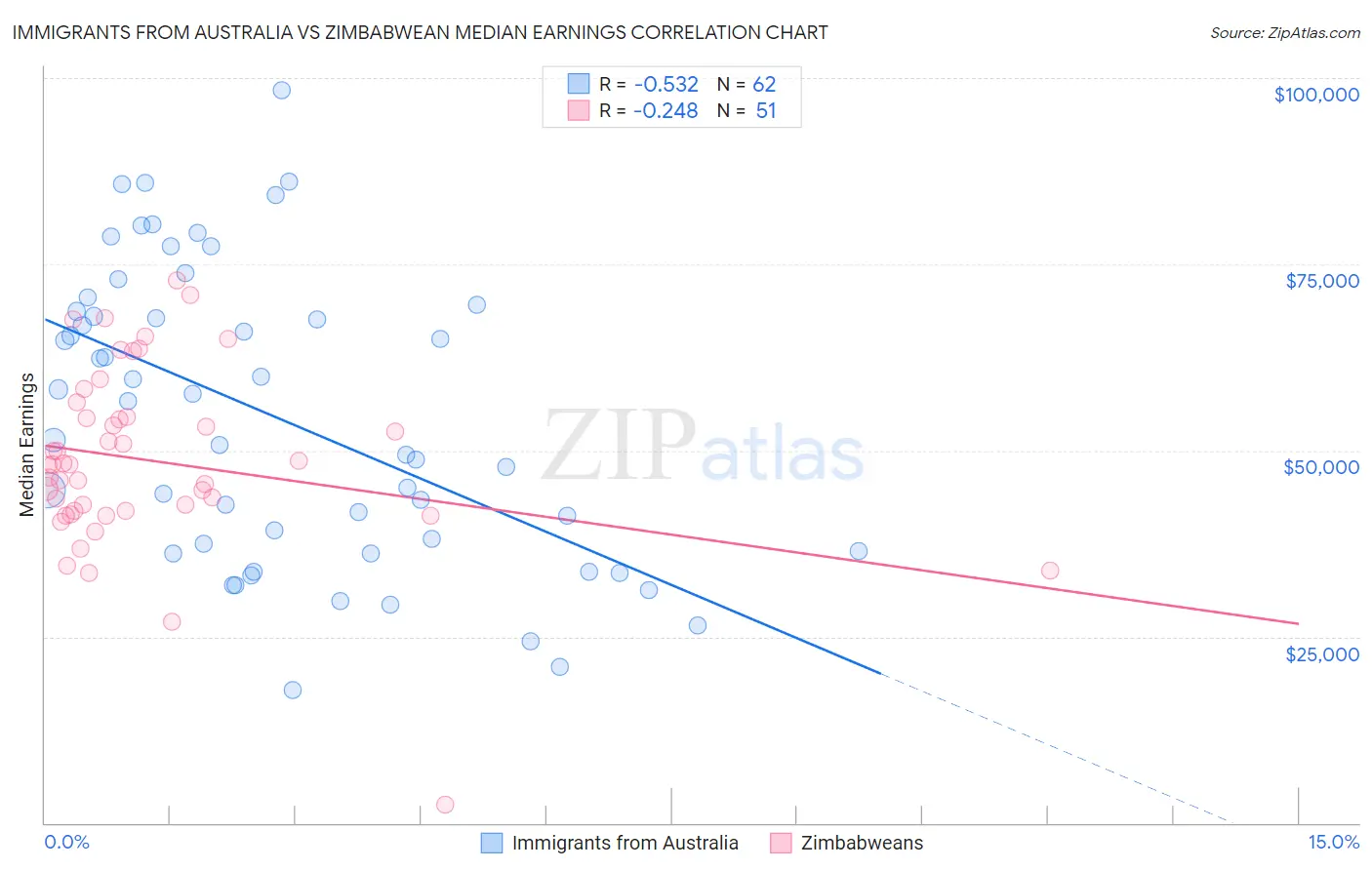 Immigrants from Australia vs Zimbabwean Median Earnings