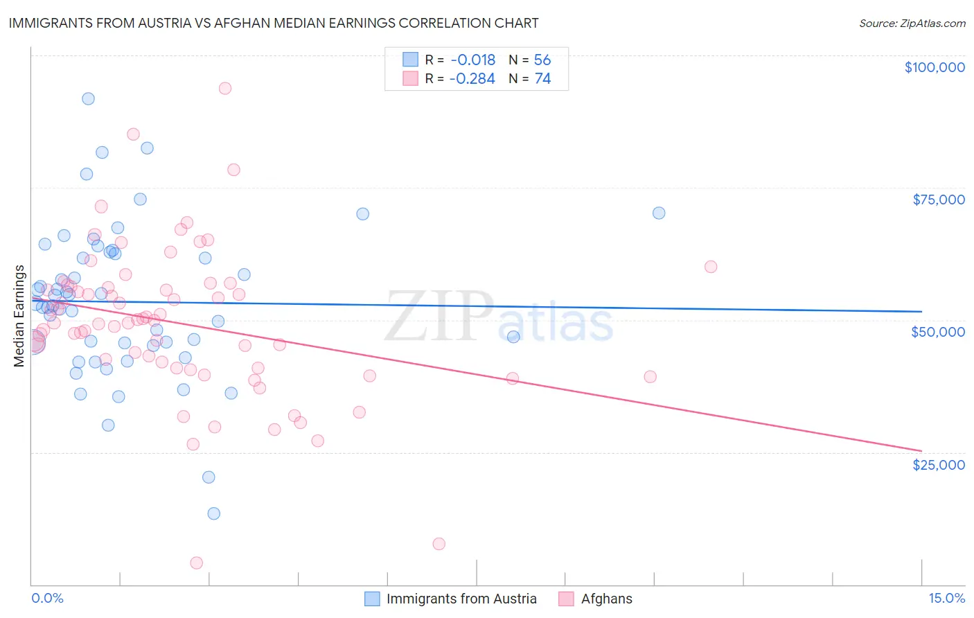 Immigrants from Austria vs Afghan Median Earnings