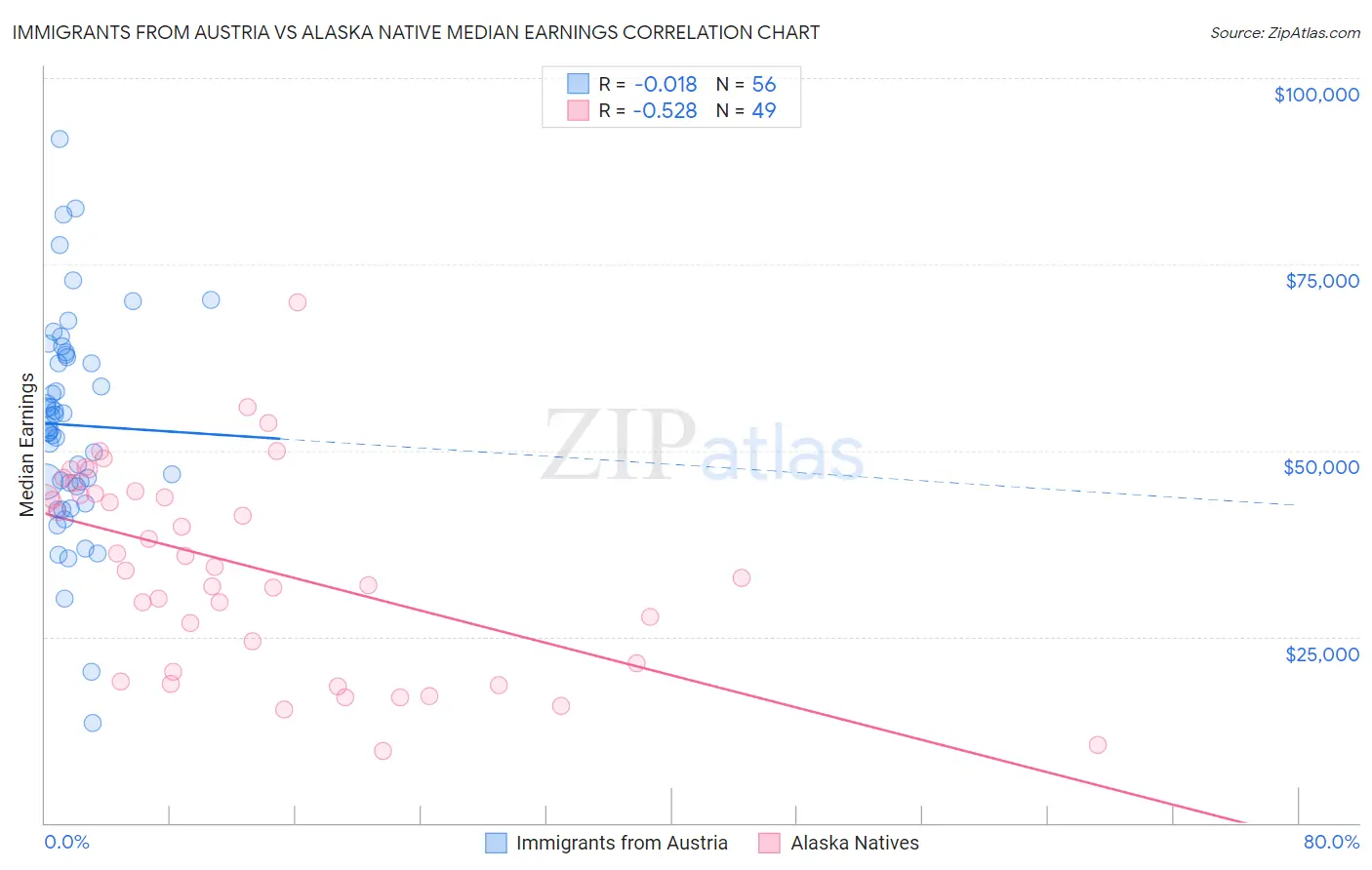 Immigrants from Austria vs Alaska Native Median Earnings