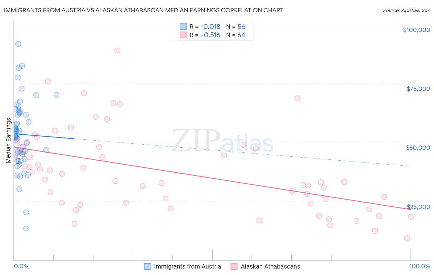 Immigrants from Austria vs Alaskan Athabascan Median Earnings