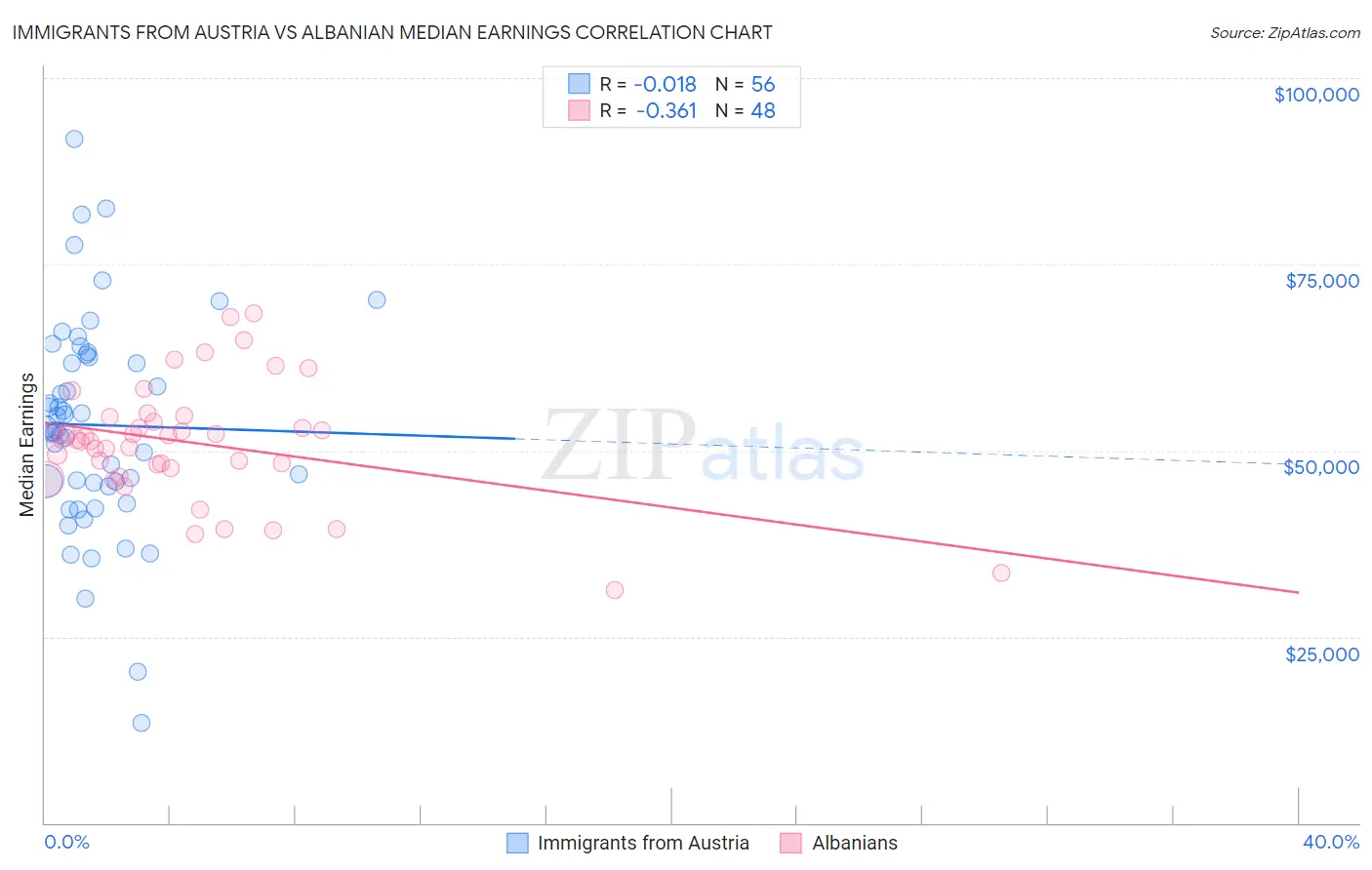 Immigrants from Austria vs Albanian Median Earnings