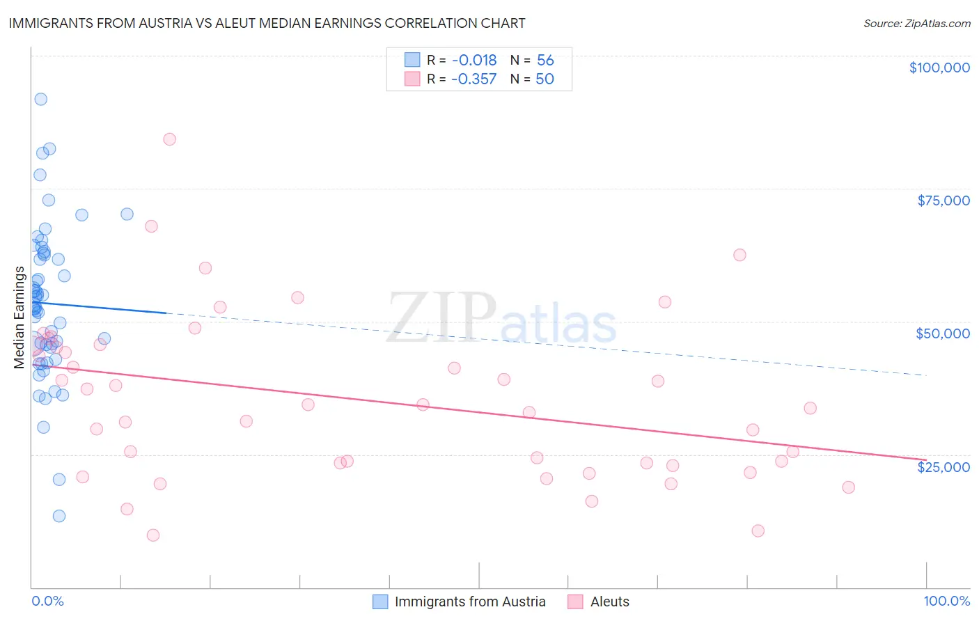 Immigrants from Austria vs Aleut Median Earnings