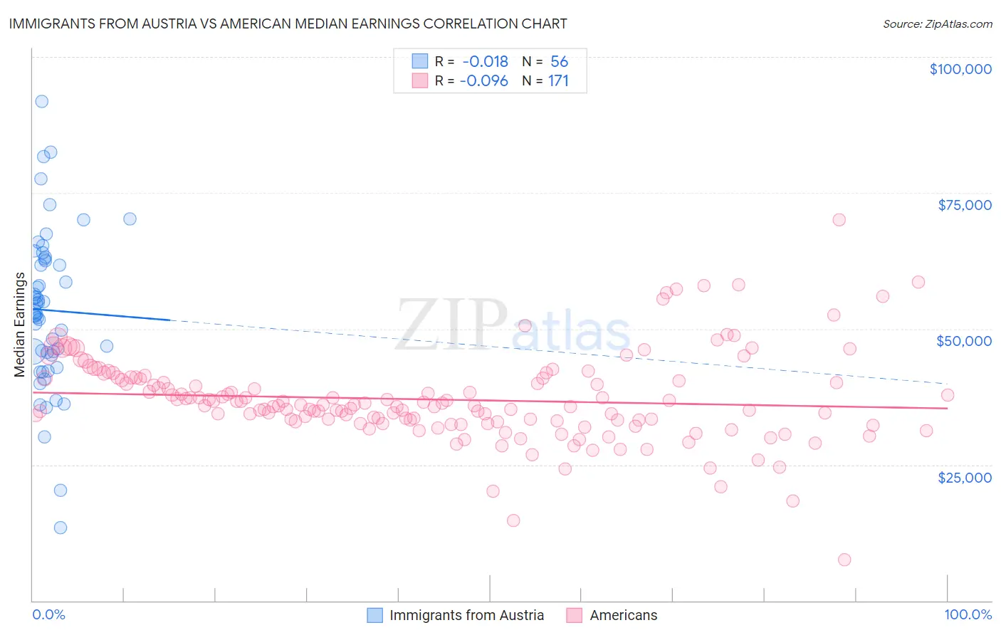 Immigrants from Austria vs American Median Earnings