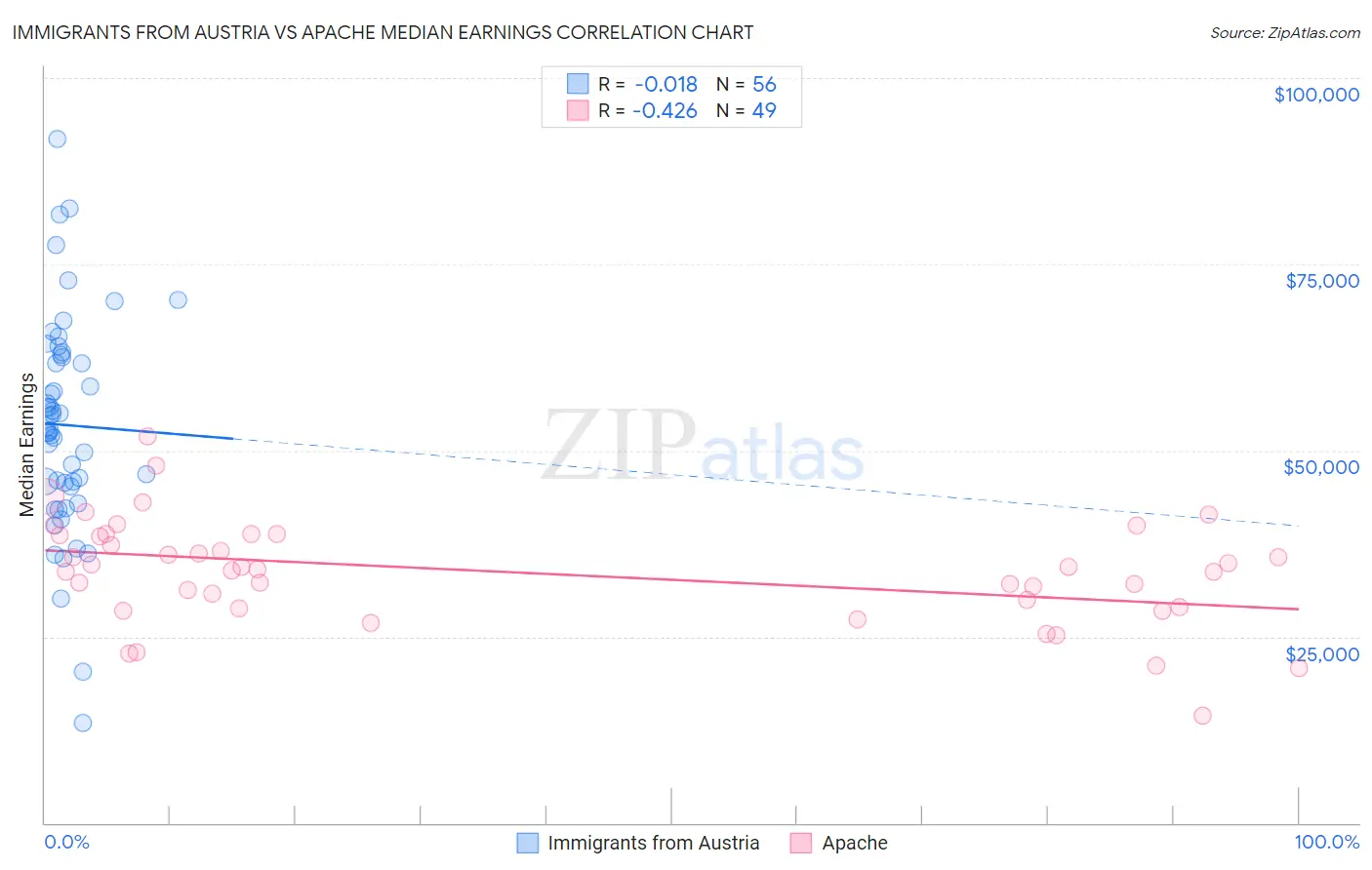 Immigrants from Austria vs Apache Median Earnings