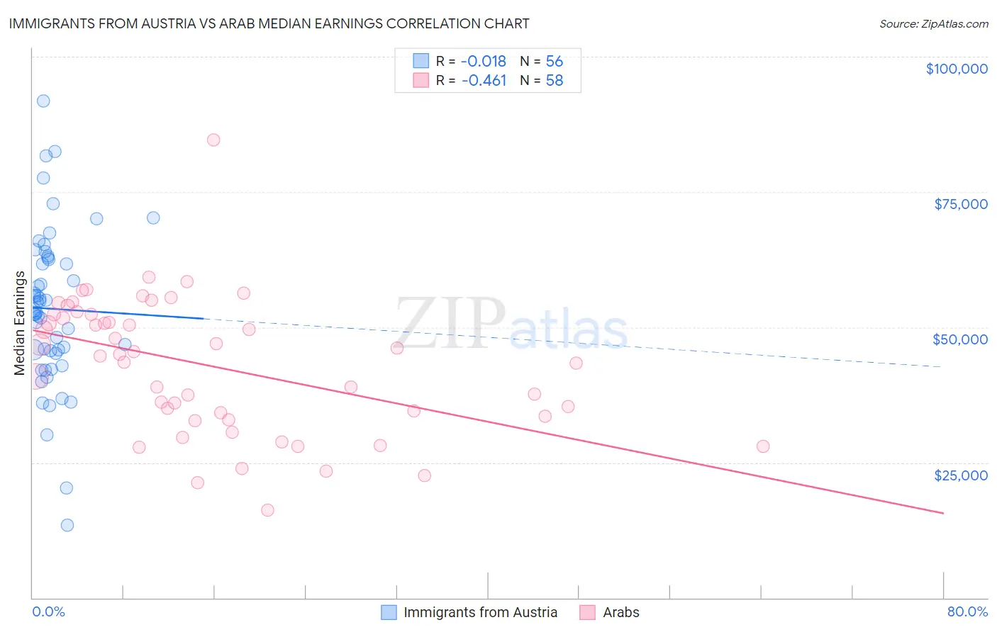 Immigrants from Austria vs Arab Median Earnings