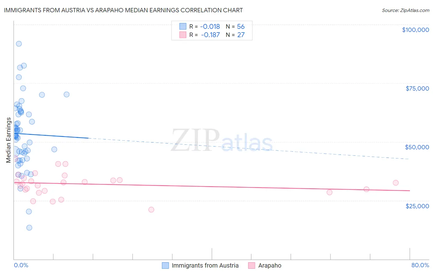 Immigrants from Austria vs Arapaho Median Earnings