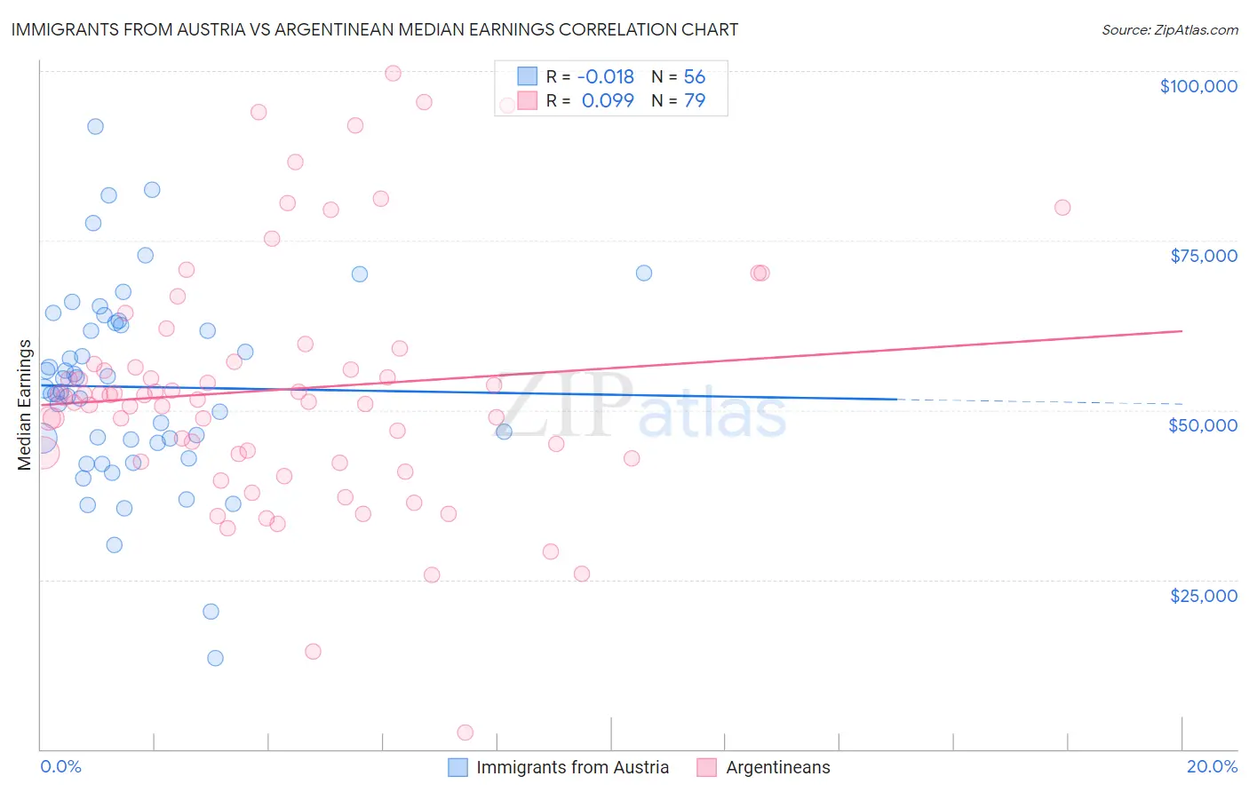 Immigrants from Austria vs Argentinean Median Earnings