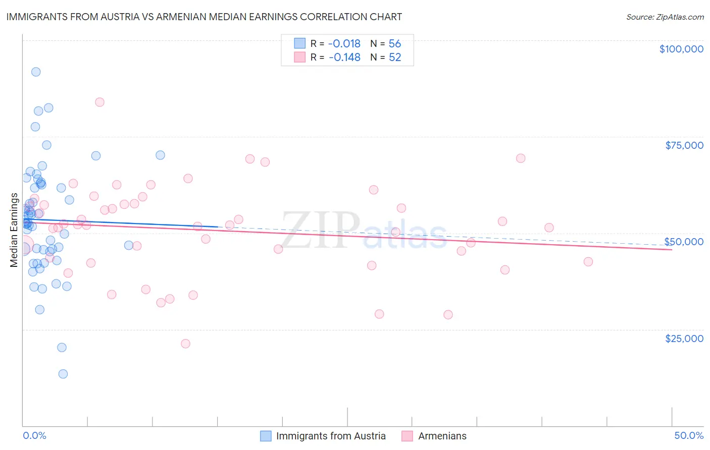 Immigrants from Austria vs Armenian Median Earnings