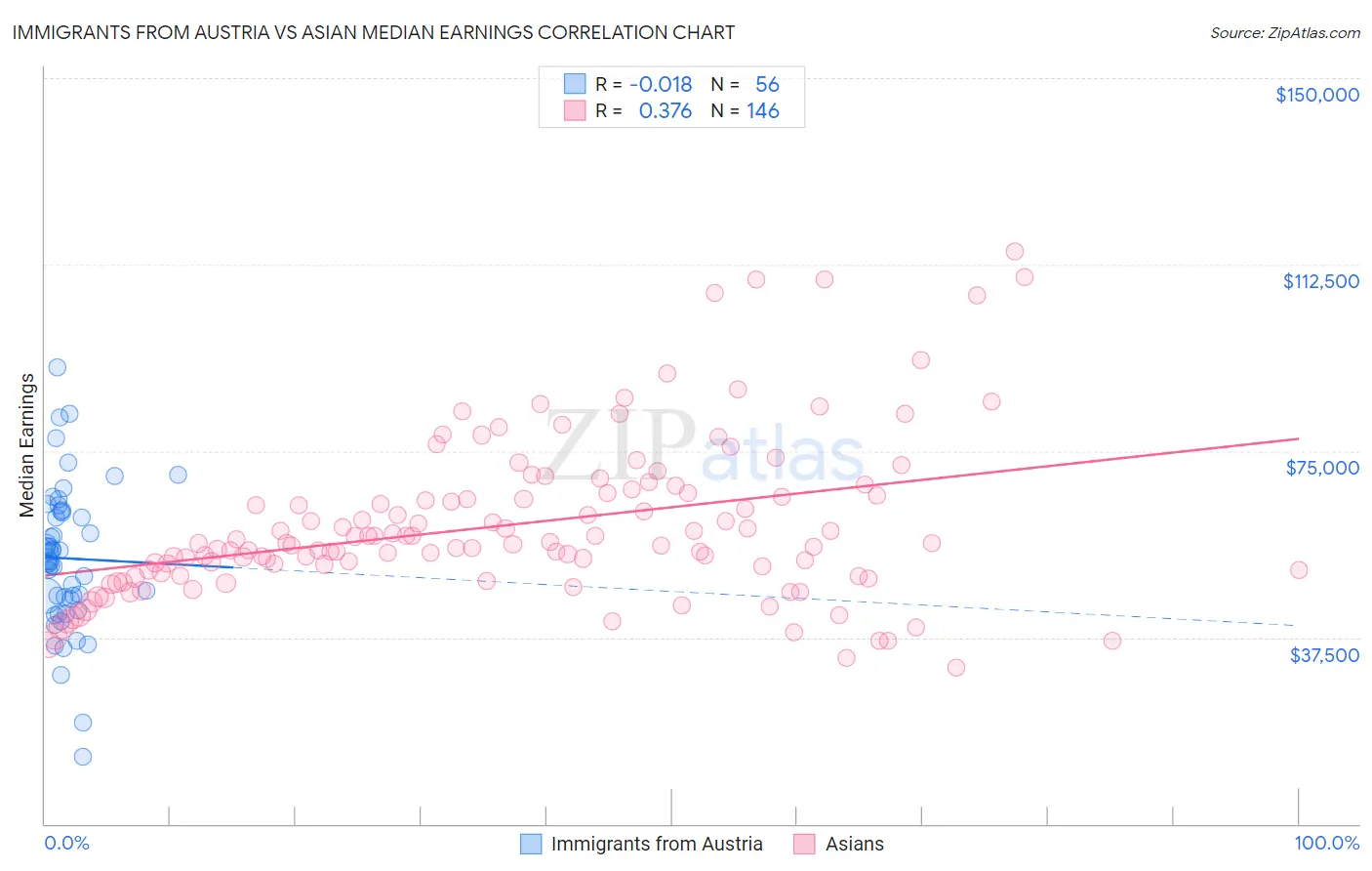 Immigrants from Austria vs Asian Median Earnings