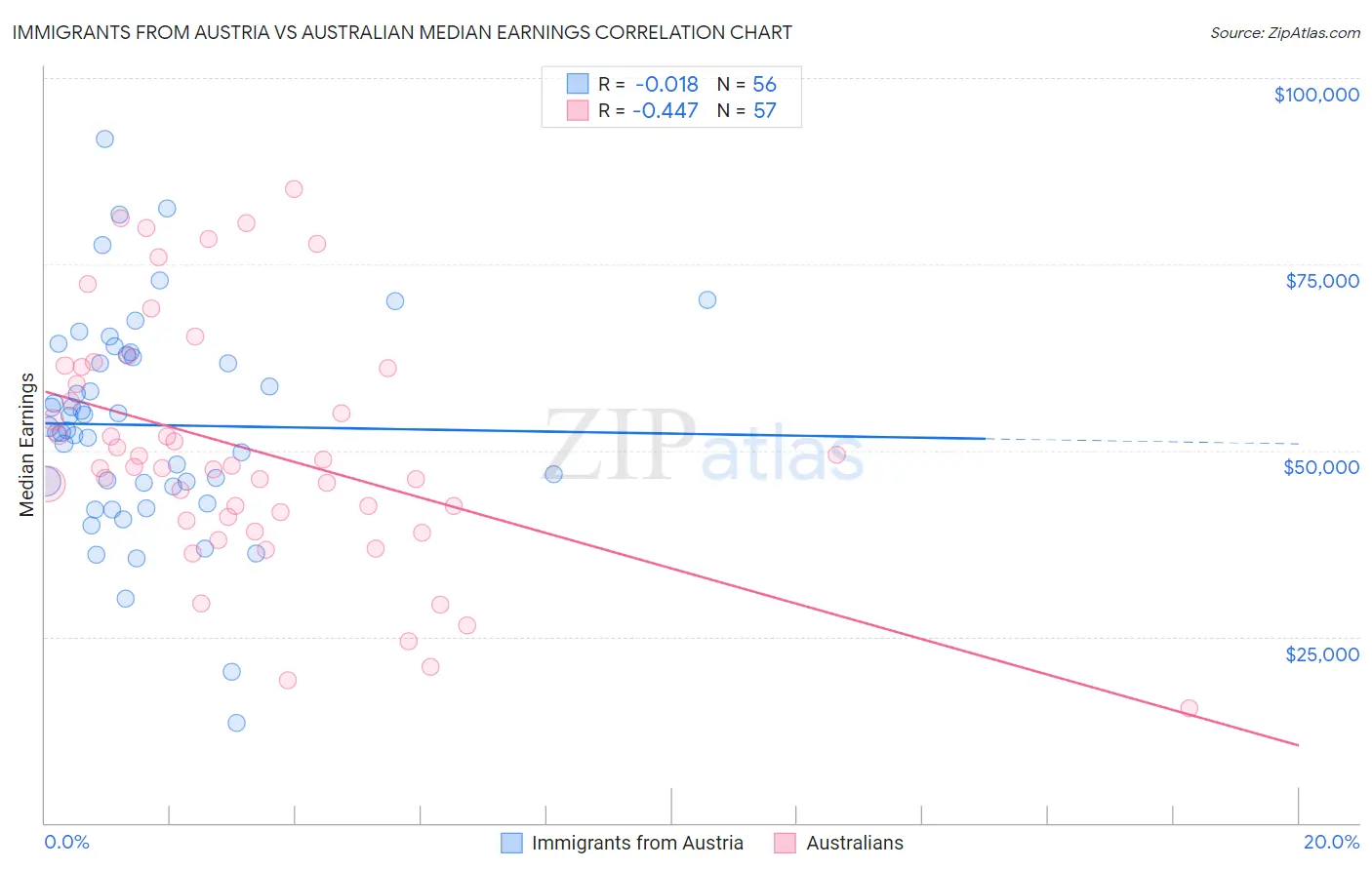 Immigrants from Austria vs Australian Median Earnings