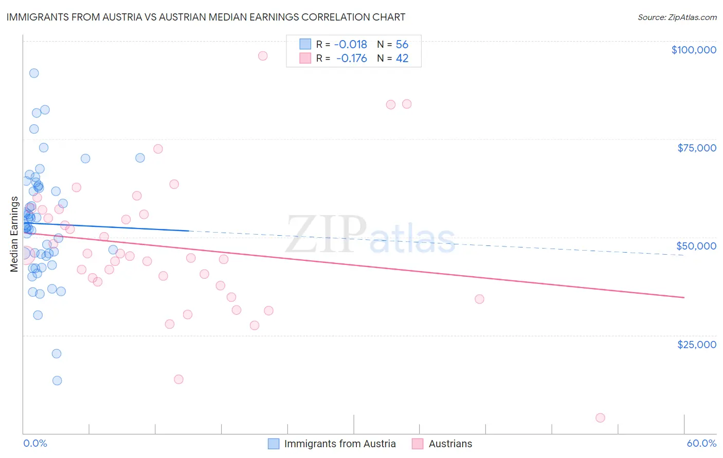 Immigrants from Austria vs Austrian Median Earnings