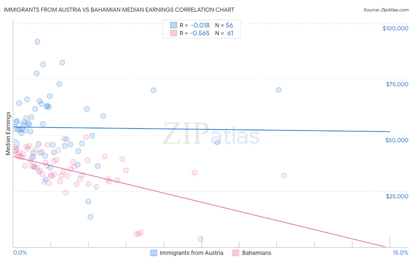 Immigrants from Austria vs Bahamian Median Earnings