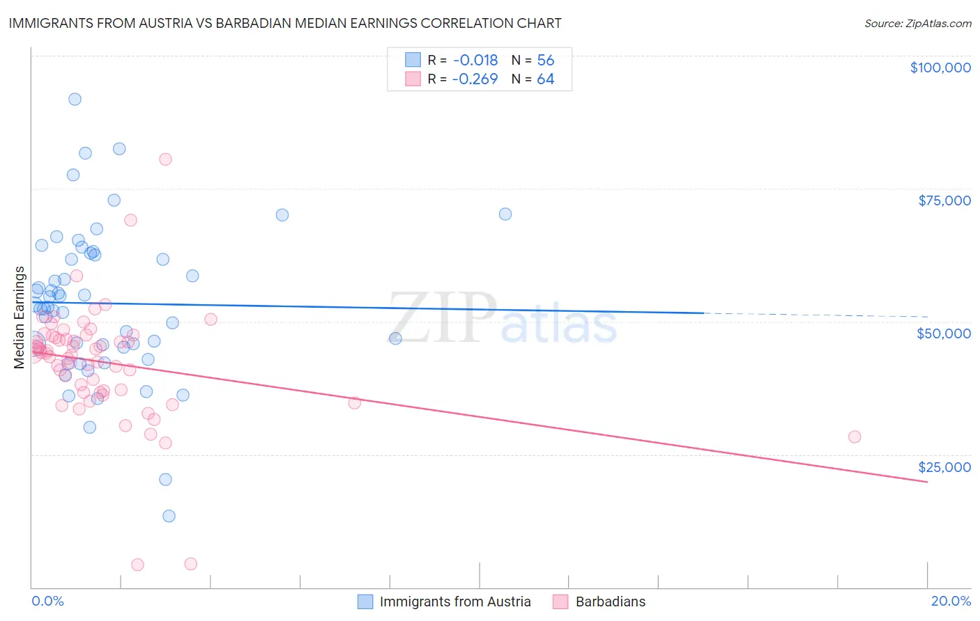 Immigrants from Austria vs Barbadian Median Earnings