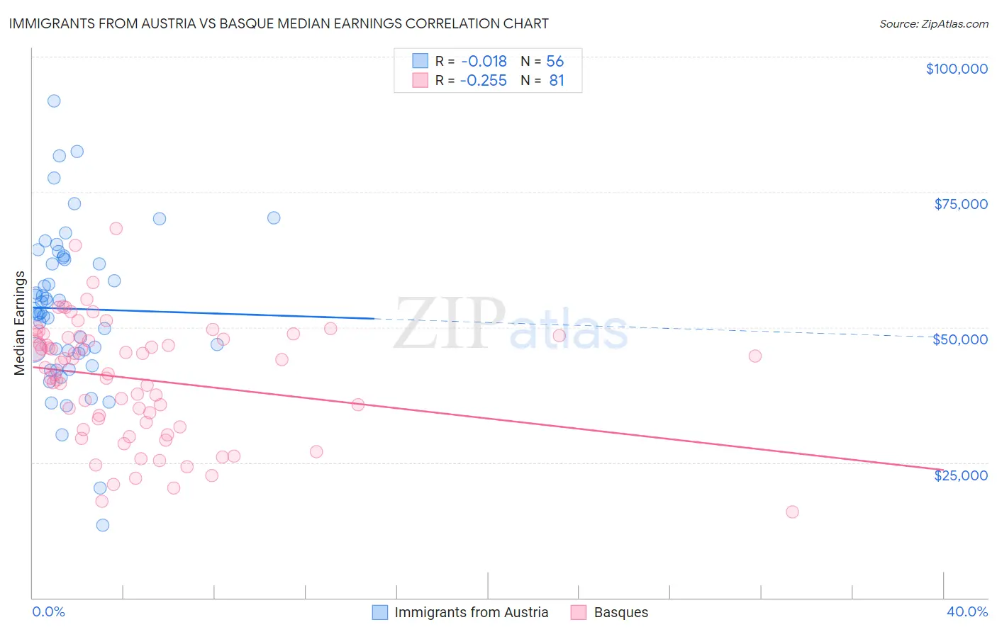 Immigrants from Austria vs Basque Median Earnings