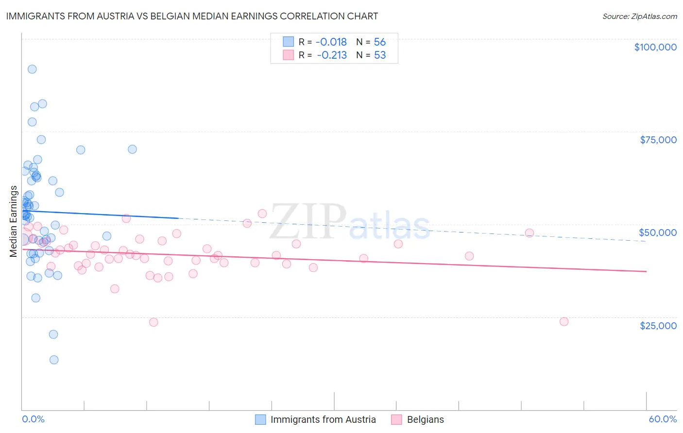 Immigrants from Austria vs Belgian Median Earnings