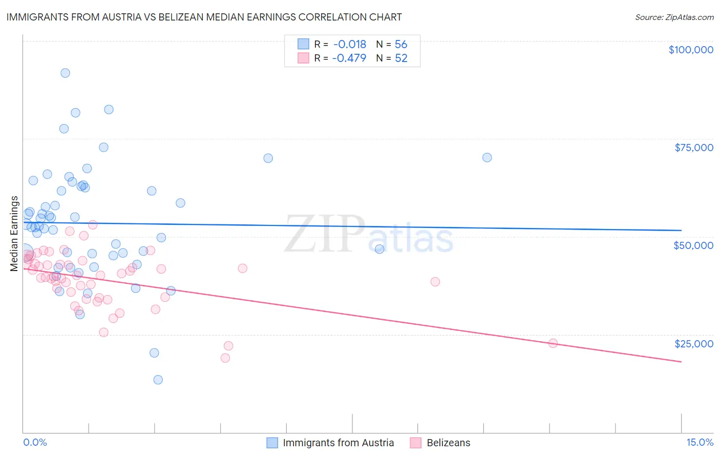 Immigrants from Austria vs Belizean Median Earnings