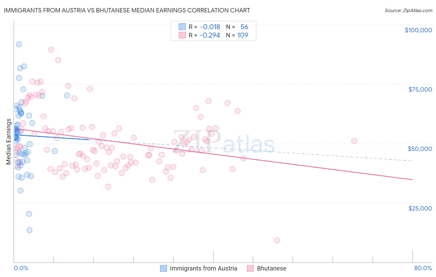 Immigrants from Austria vs Bhutanese Median Earnings