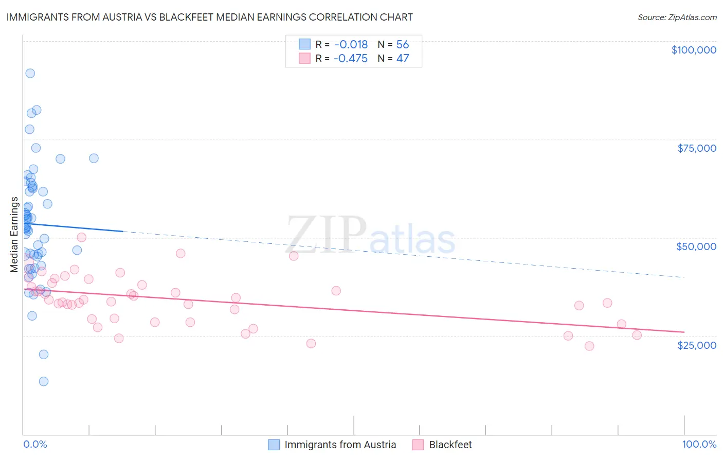 Immigrants from Austria vs Blackfeet Median Earnings