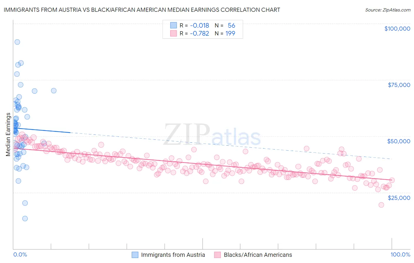 Immigrants from Austria vs Black/African American Median Earnings