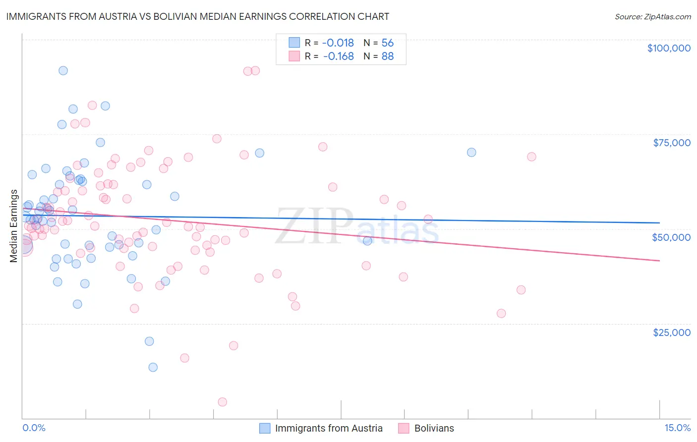 Immigrants from Austria vs Bolivian Median Earnings