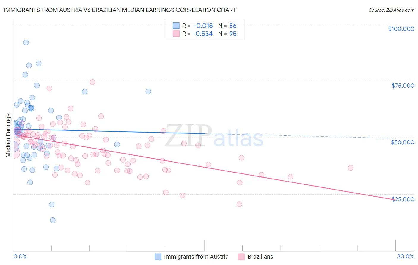 Immigrants from Austria vs Brazilian Median Earnings