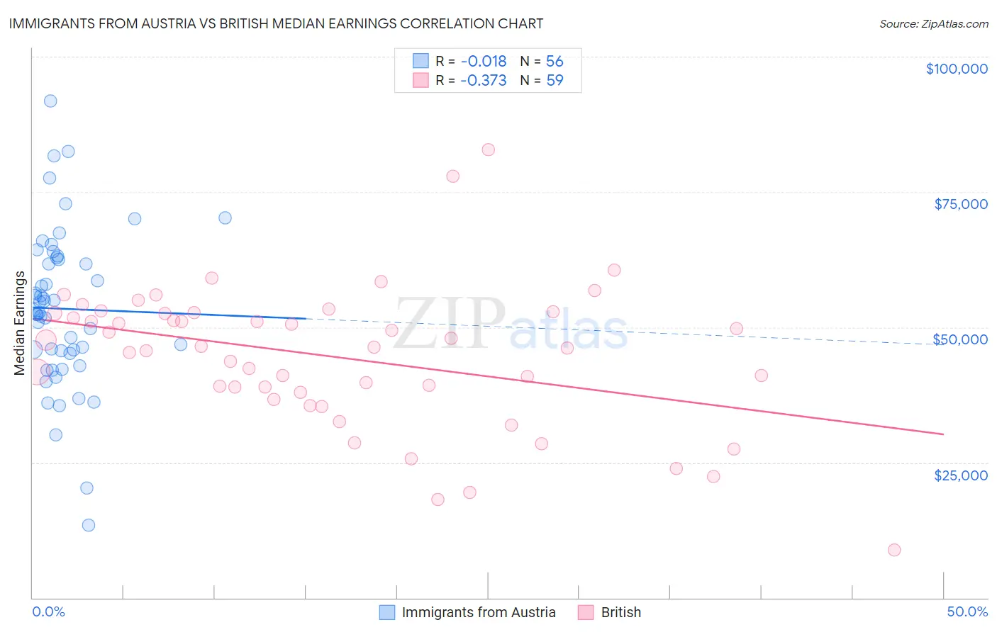 Immigrants from Austria vs British Median Earnings