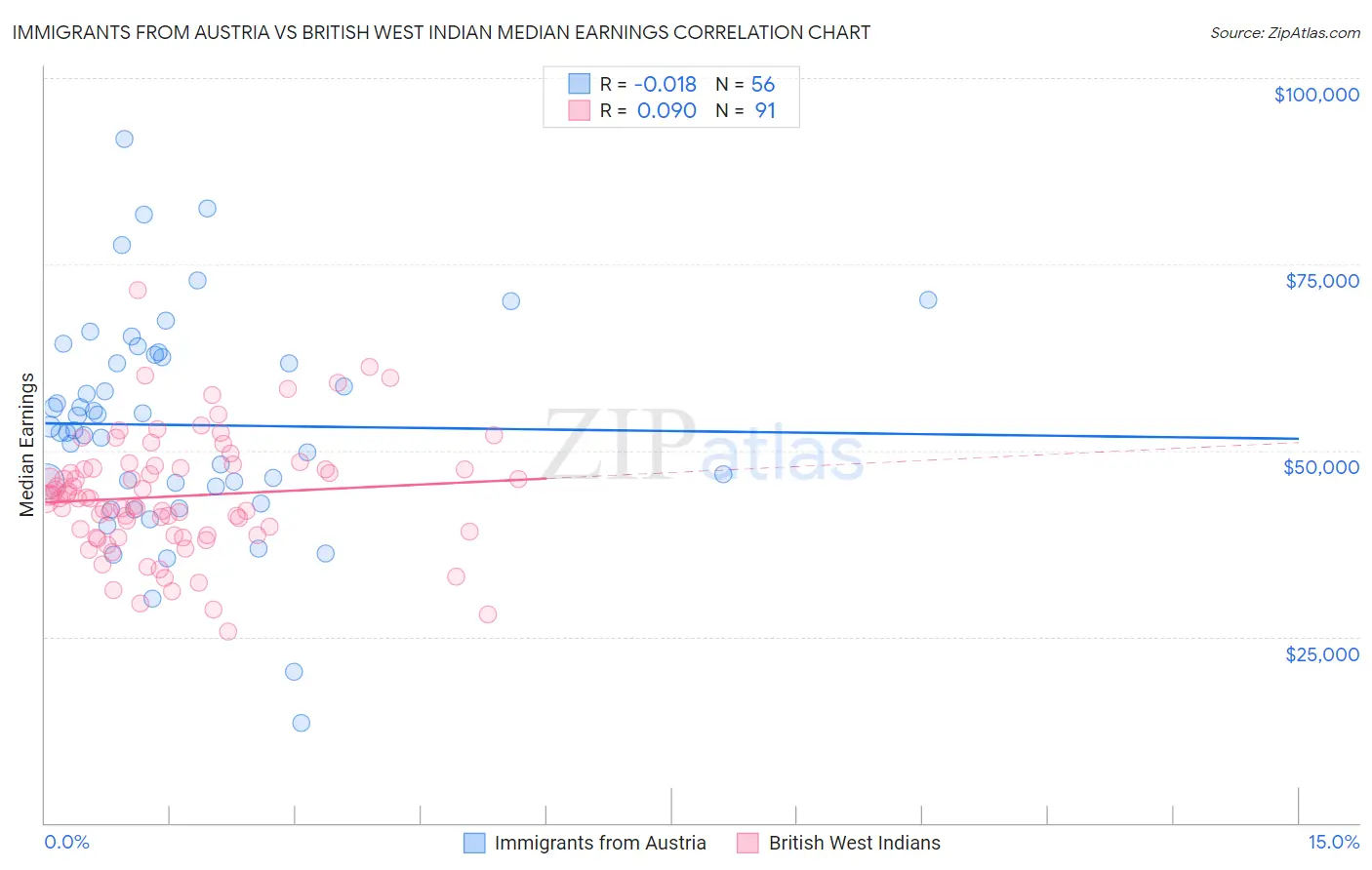 Immigrants from Austria vs British West Indian Median Earnings