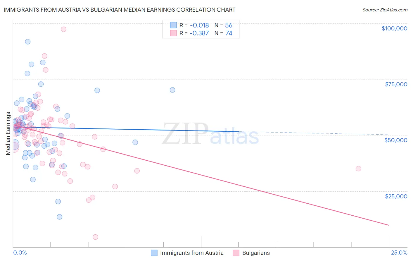 Immigrants from Austria vs Bulgarian Median Earnings