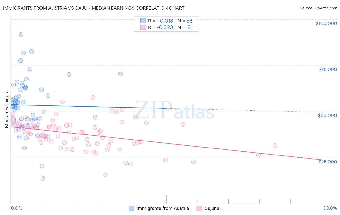 Immigrants from Austria vs Cajun Median Earnings