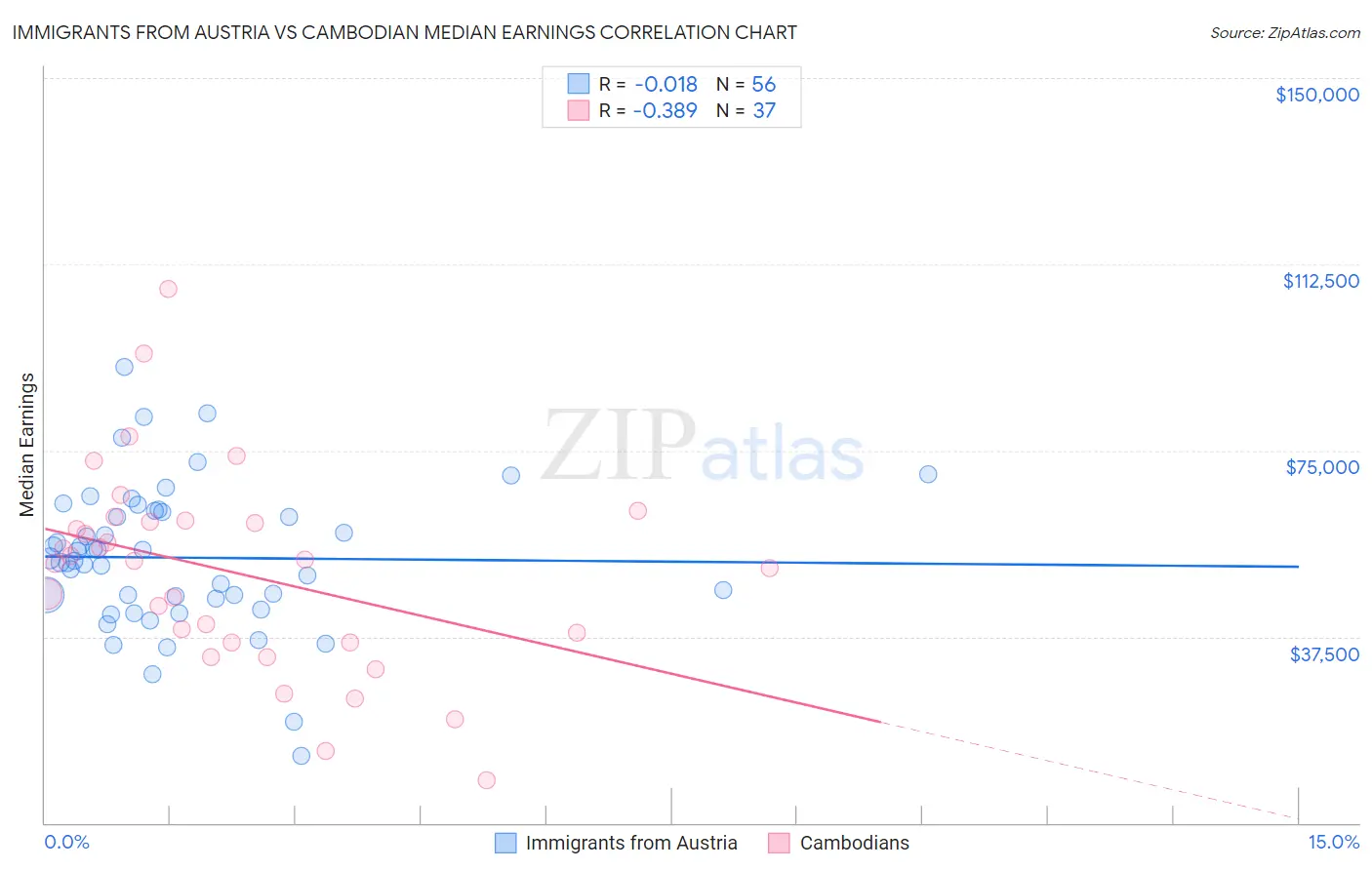Immigrants from Austria vs Cambodian Median Earnings