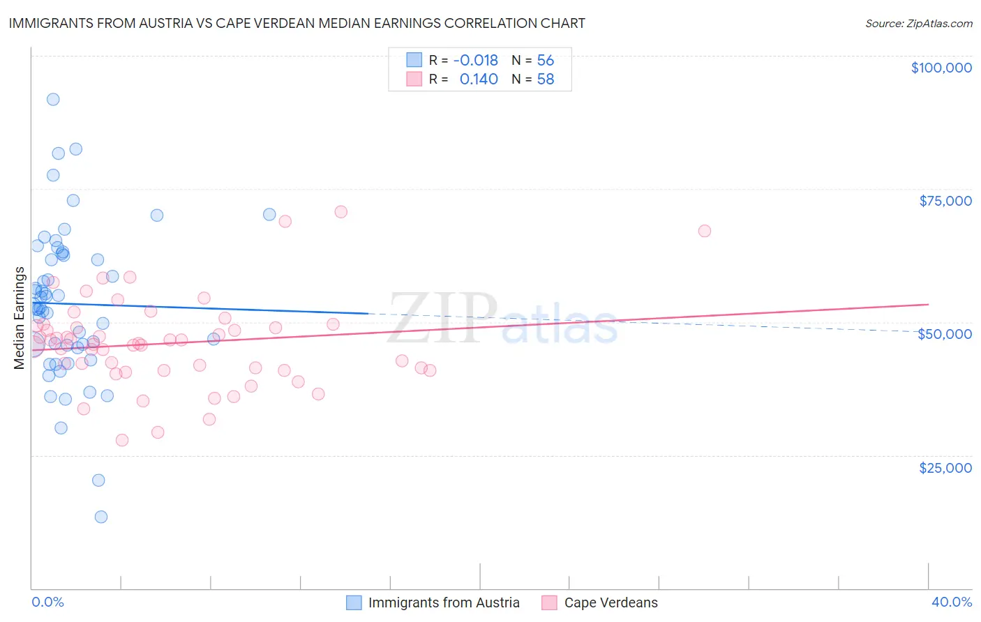 Immigrants from Austria vs Cape Verdean Median Earnings