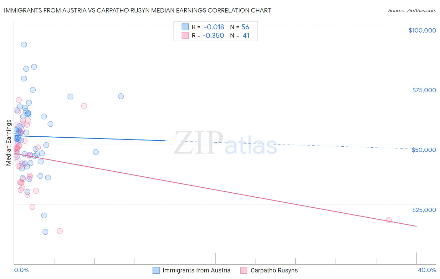 Immigrants from Austria vs Carpatho Rusyn Median Earnings