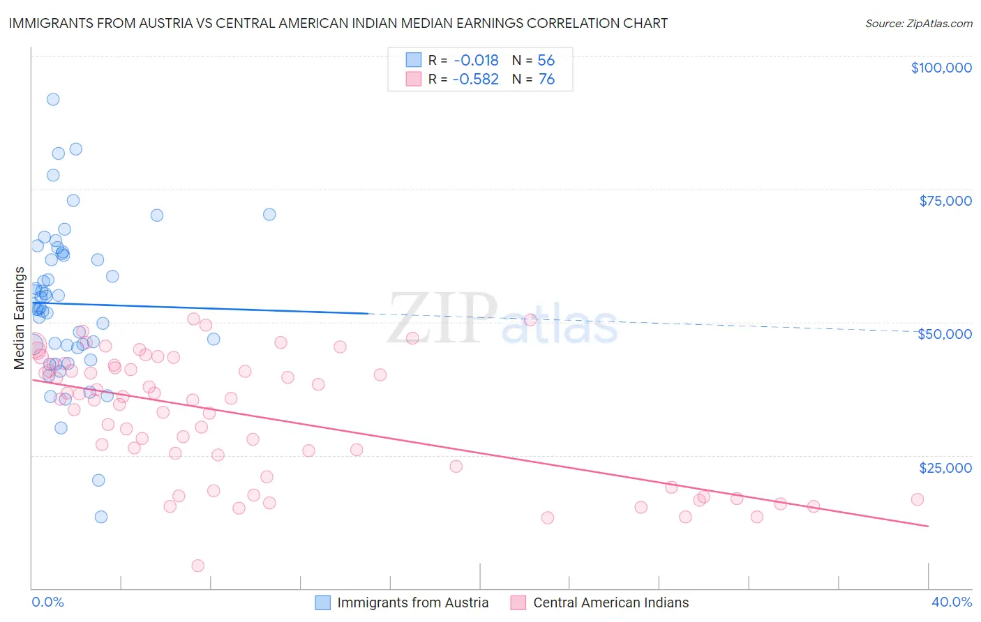 Immigrants from Austria vs Central American Indian Median Earnings