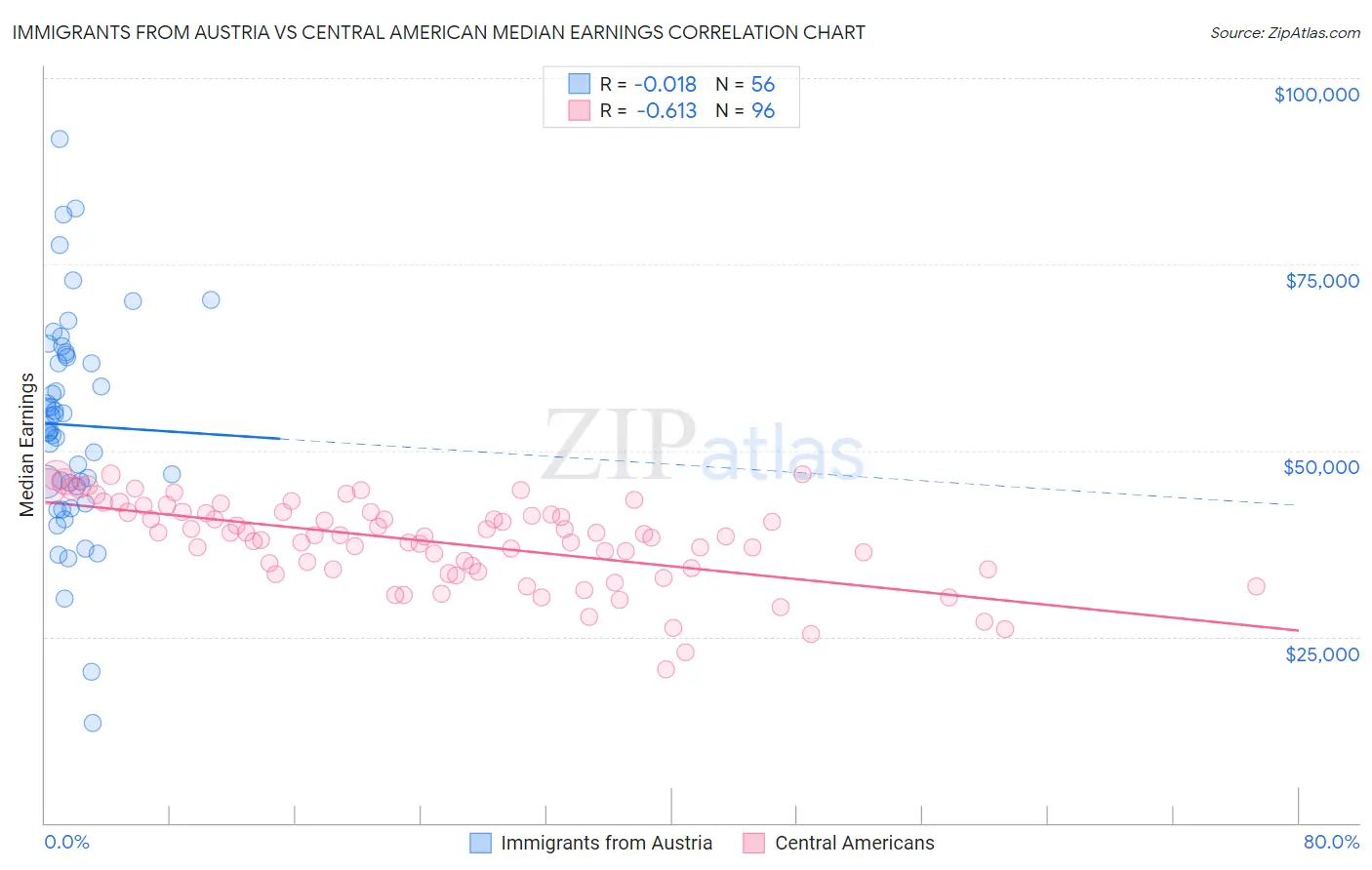 Immigrants from Austria vs Central American Median Earnings