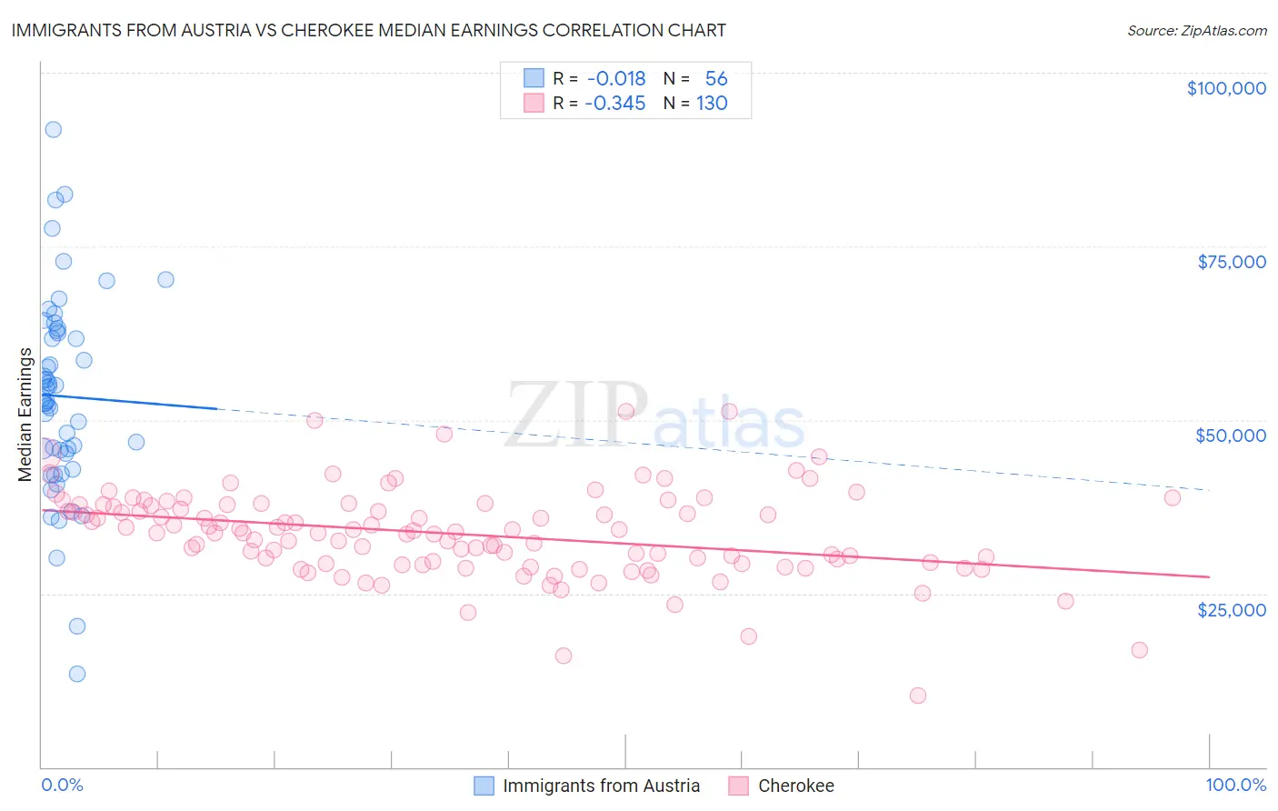 Immigrants from Austria vs Cherokee Median Earnings