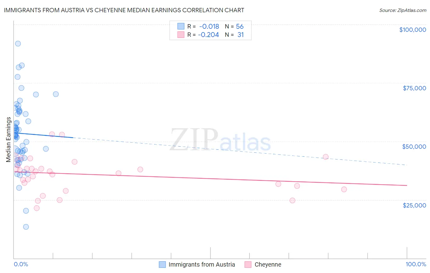 Immigrants from Austria vs Cheyenne Median Earnings