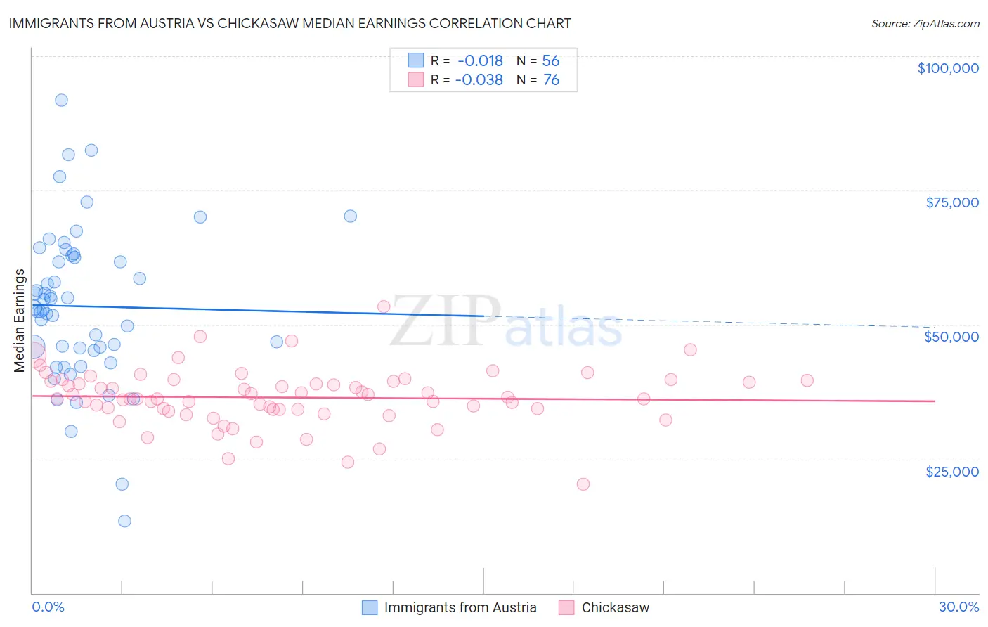 Immigrants from Austria vs Chickasaw Median Earnings