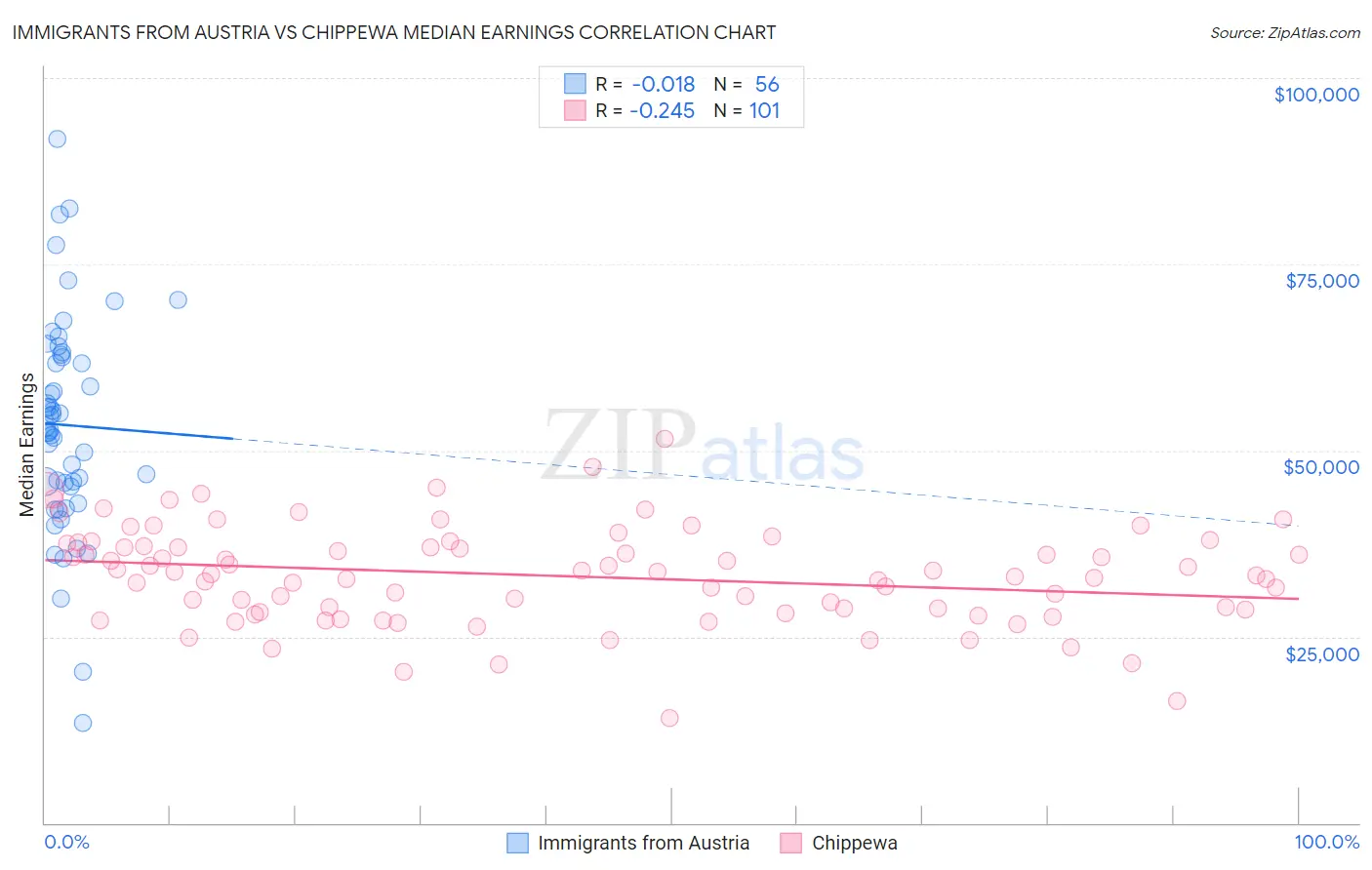 Immigrants from Austria vs Chippewa Median Earnings