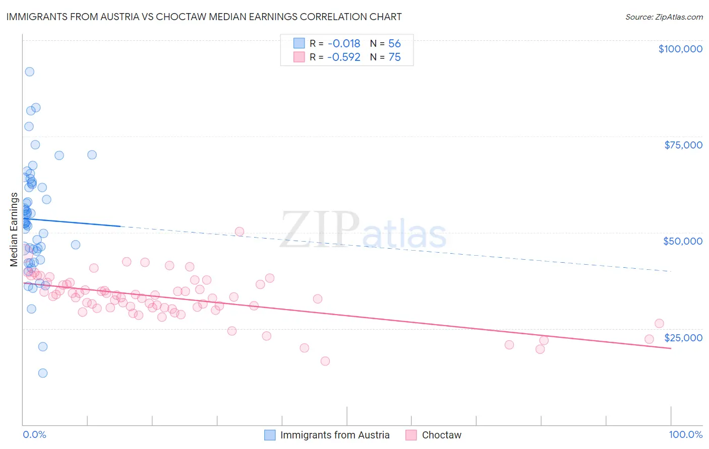 Immigrants from Austria vs Choctaw Median Earnings