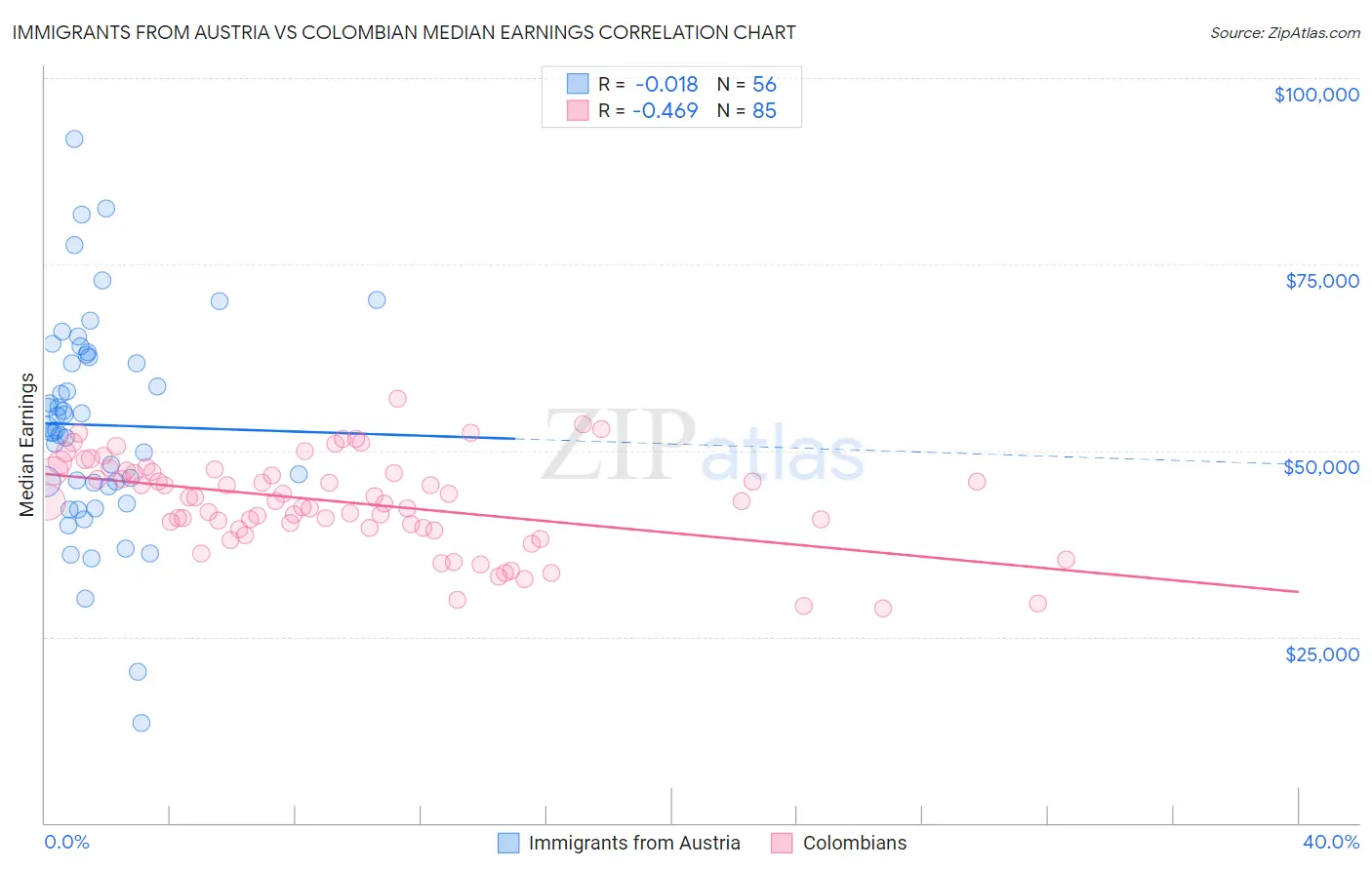 Immigrants from Austria vs Colombian Median Earnings