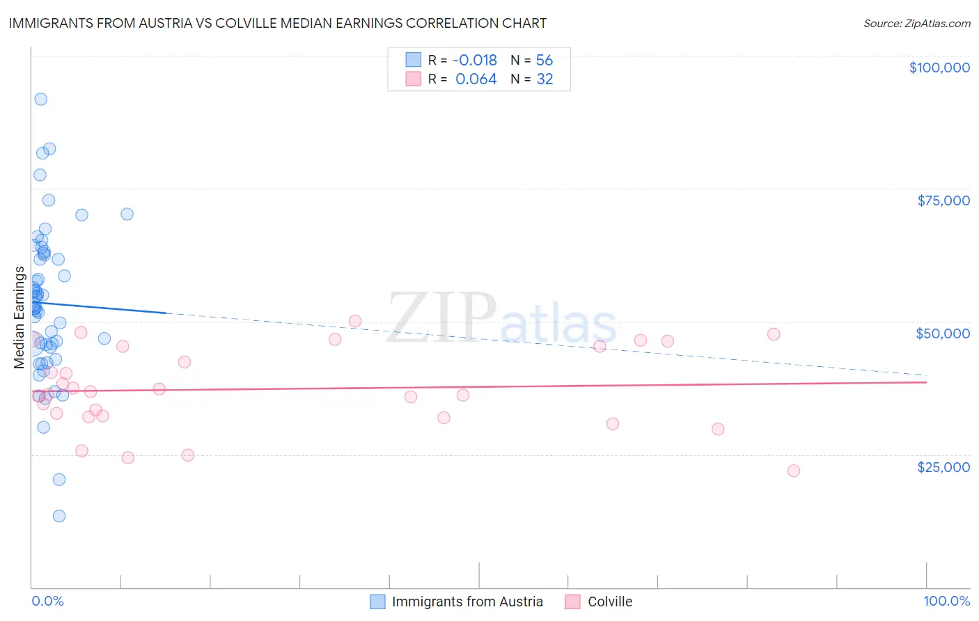 Immigrants from Austria vs Colville Median Earnings