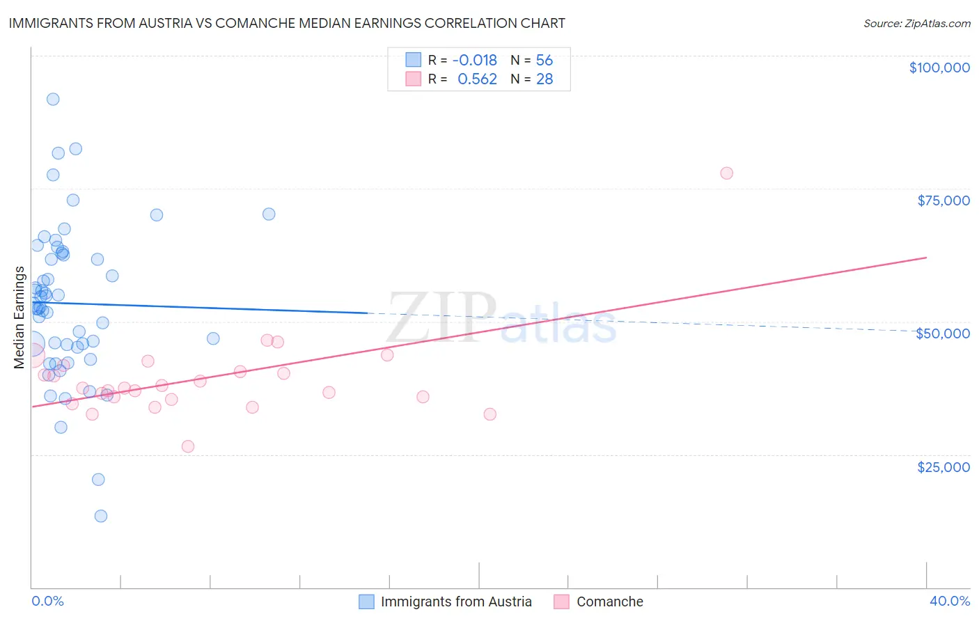 Immigrants from Austria vs Comanche Median Earnings