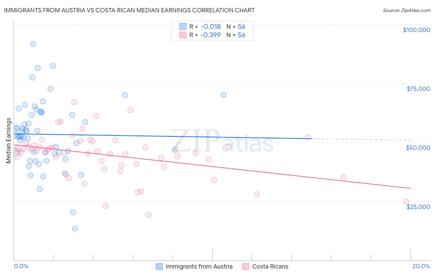 Immigrants from Austria vs Costa Rican Median Earnings