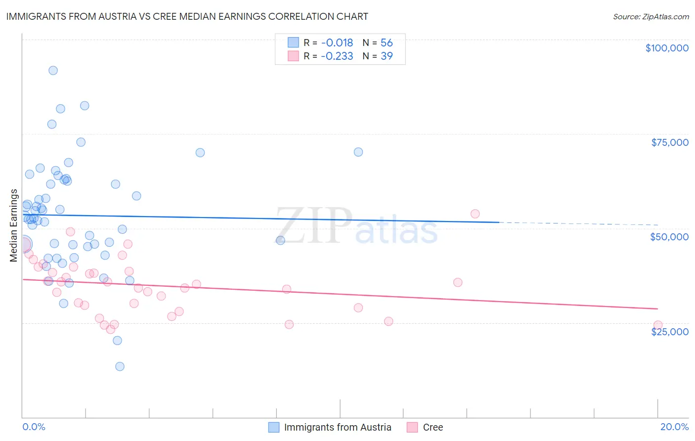 Immigrants from Austria vs Cree Median Earnings